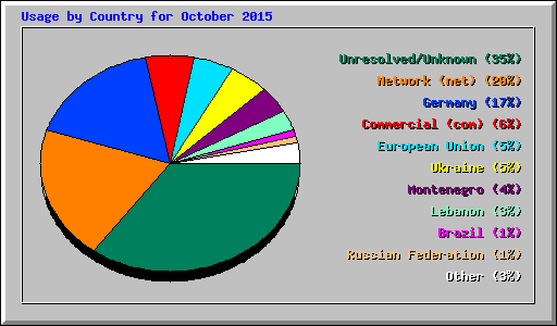 Usage by Country for October 2015