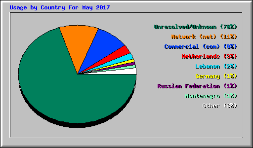 Usage by Country for May 2017