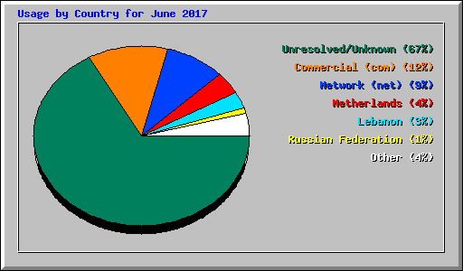 Usage by Country for June 2017