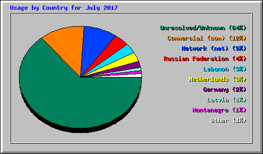 Usage by Country for July 2017