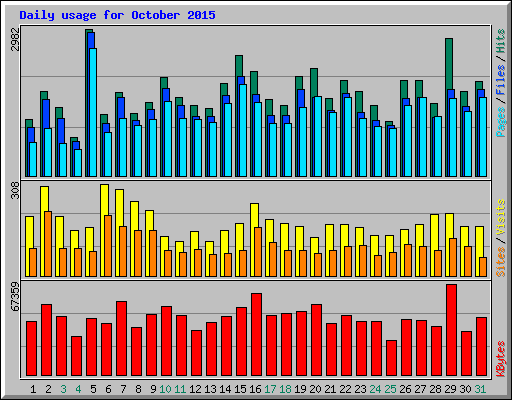 Daily usage for October 2015