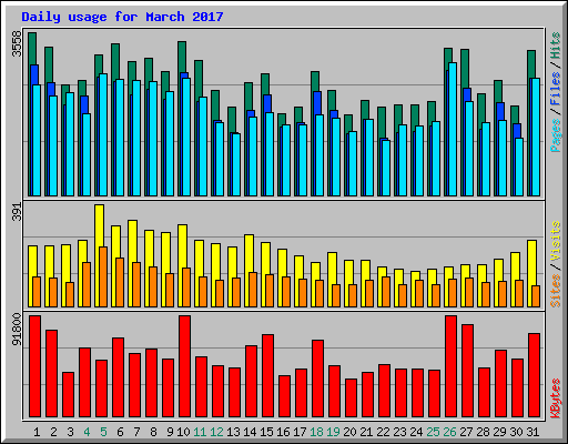 Daily usage for March 2017