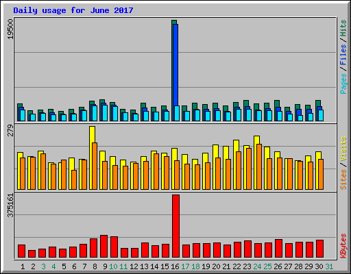 Daily usage for June 2017