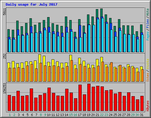 Daily usage for July 2017