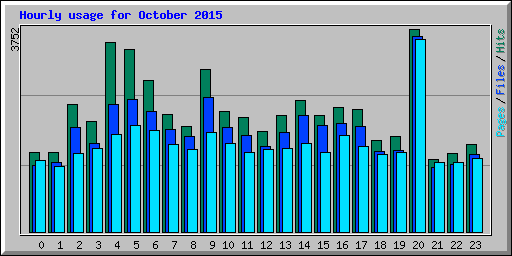 Hourly usage for October 2015