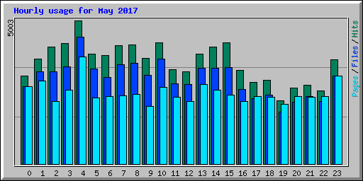 Hourly usage for May 2017