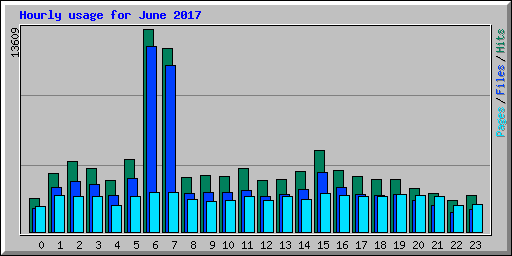 Hourly usage for June 2017